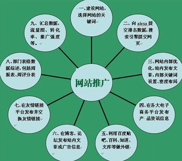 九誤九建：企業做好SEO網絡營銷推廣的必經之路(圖3)